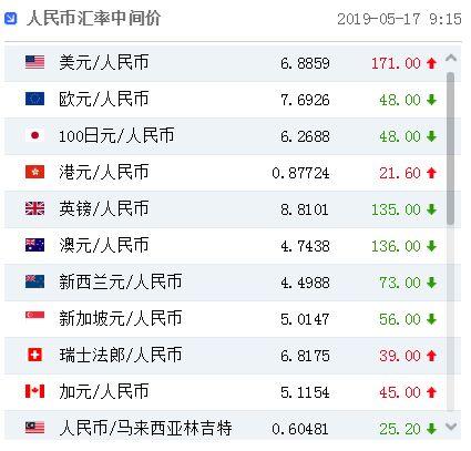 人民币对美元汇率中间价为6.8859元 下调171个基点