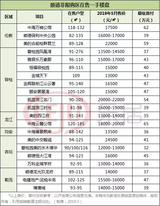 佛山非限购区首付地图曝光！