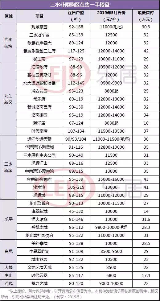 佛山非限购区首付地图曝光！