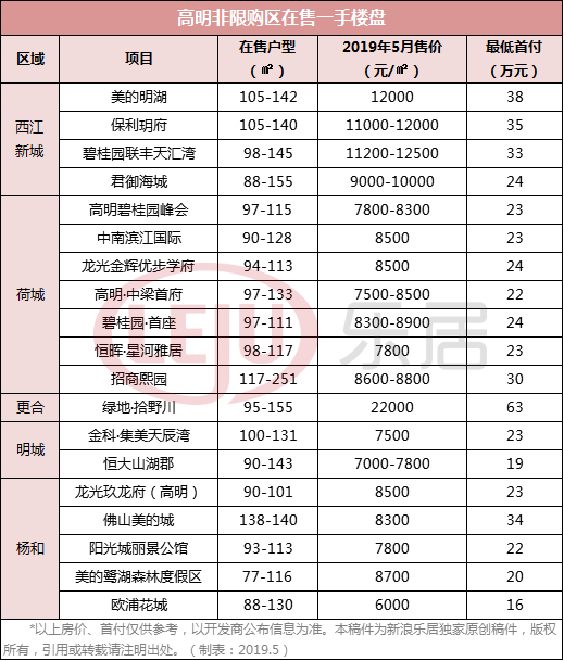 佛山非限购区首付地图曝光！