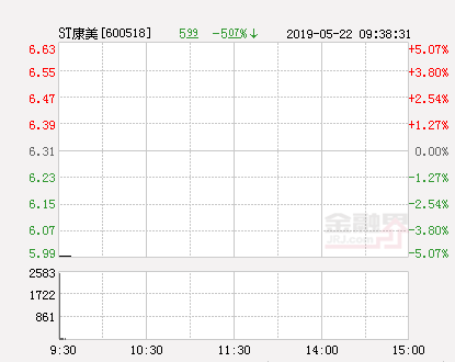 快讯：ST康美跌停 报于5.99元