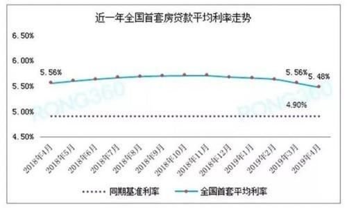 买房注意！房贷利率出现反弹，连降5个月后有了新变化？