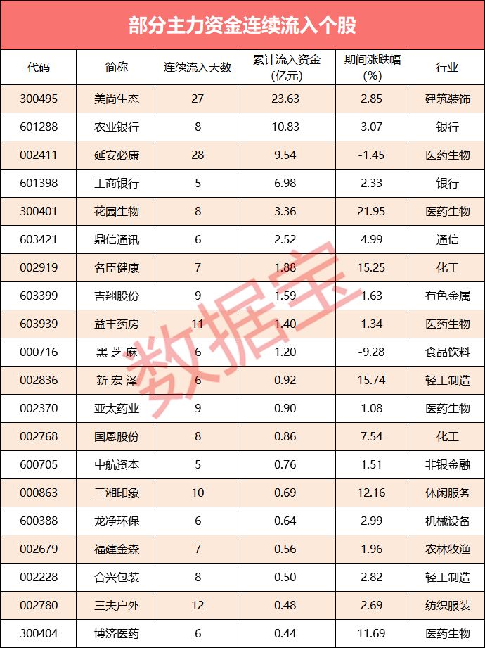 「资金流向」地量行情，主力资金大幅流入14股