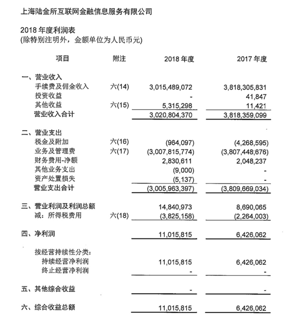 2018年陆金服实现净利1100万，平安普惠带来近七成营收