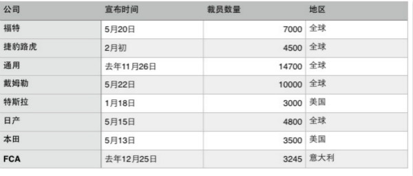 半年累计3.8万人“下岗”，车市寒冬掀起全球车企裁员潮