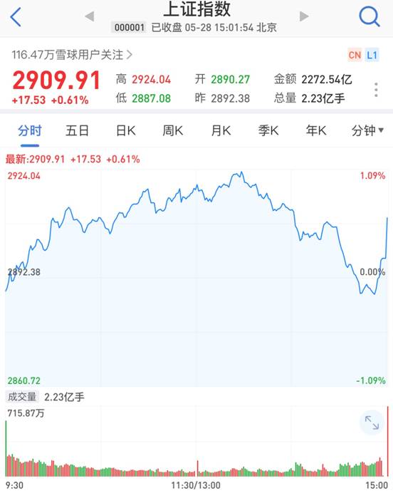 集合竞价的爆买：A股尾盘狂拉 北向资金一度买入超110亿