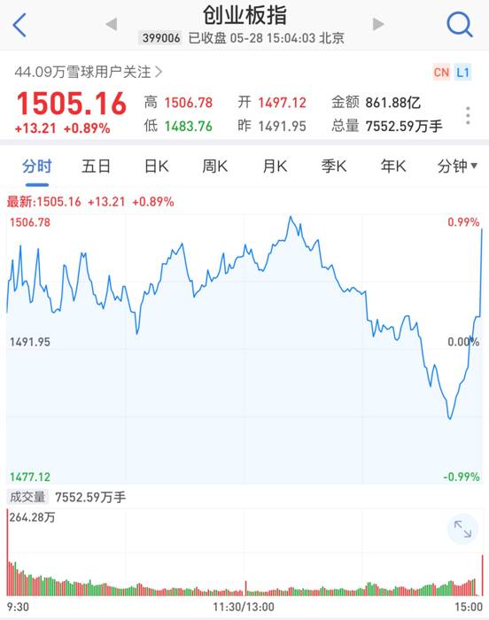 集合竞价的爆买：A股尾盘狂拉 北向资金一度买入超110亿