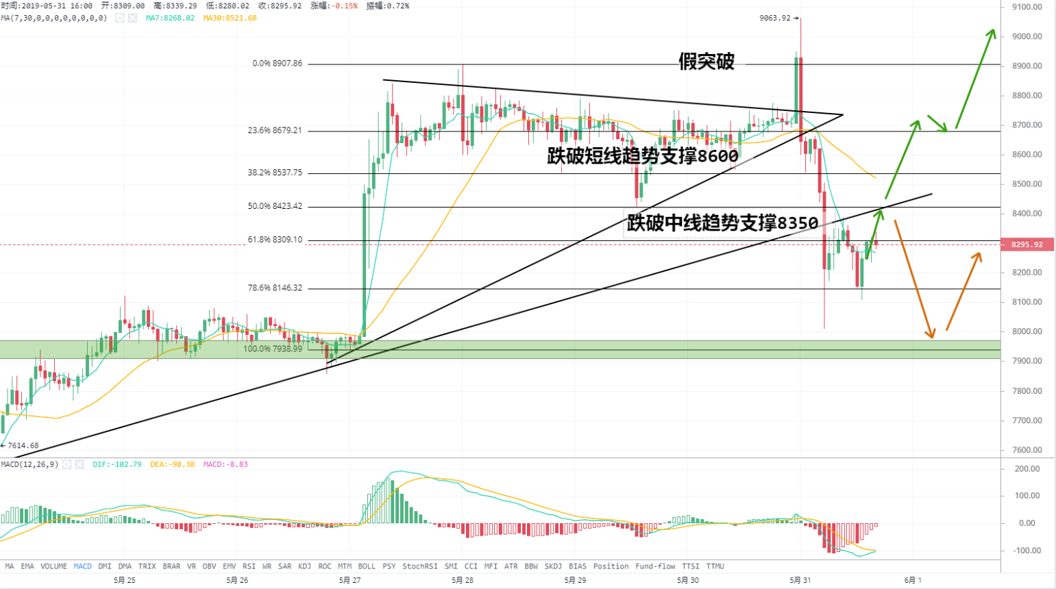 比特币再现过山车行情，暴力洗盘还是行情终结？