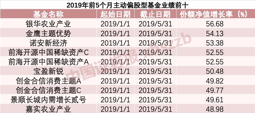 顶住回撤，这只最牛基金今年仍大赚56%！牛基经理对后市这么看