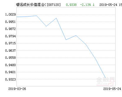 睿远成长价值混合C基金最新净值涨幅达1.61%