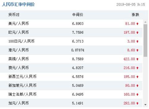 人民币对美元汇率中间价报6.8903元 下调81个基点