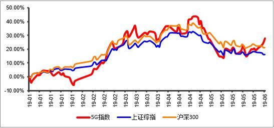 金鹰信息产业捕捉风口 前5月业绩排名同类基金NO.1