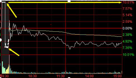 集合竞价封板，主力9：20突然撤单，意味着什么？不懂请不要入市