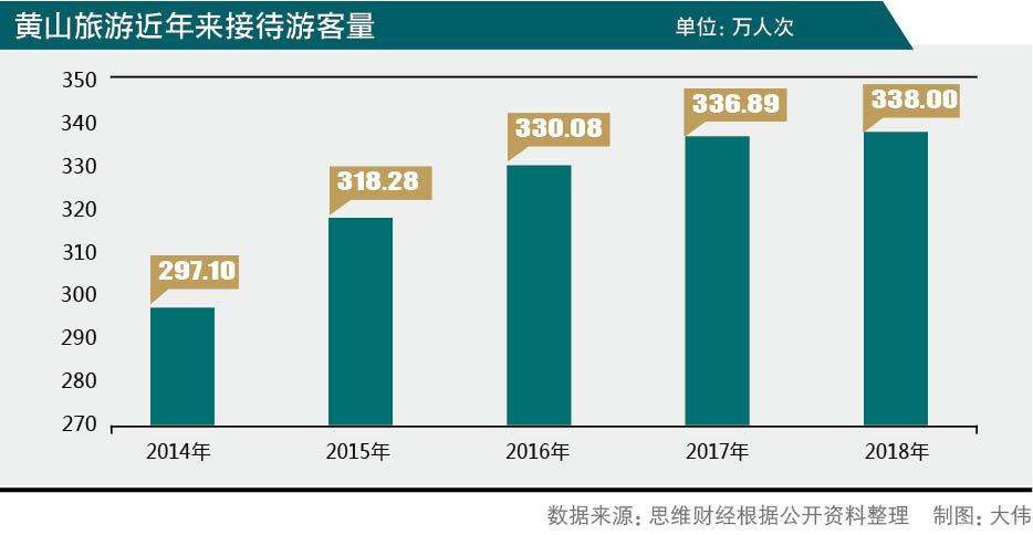 杭黄高铁开通后 黄山旅游增收不增利谋二次创业