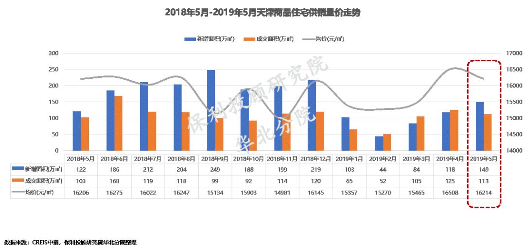 天津房贷利率重回高位？！首套最低上浮5% 二套更多