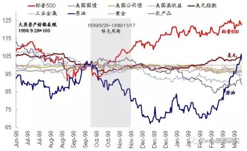 以史为鉴 美联储降息对各大类资产影响会怎样？