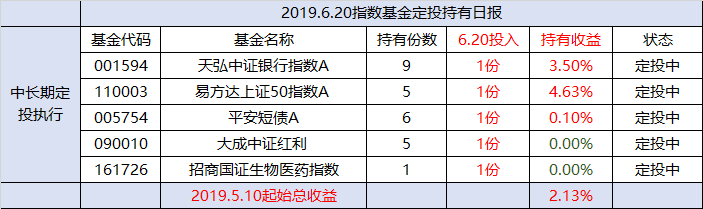 定投实录，附今日指数估值表——稳赢的喵6月20日组合更新