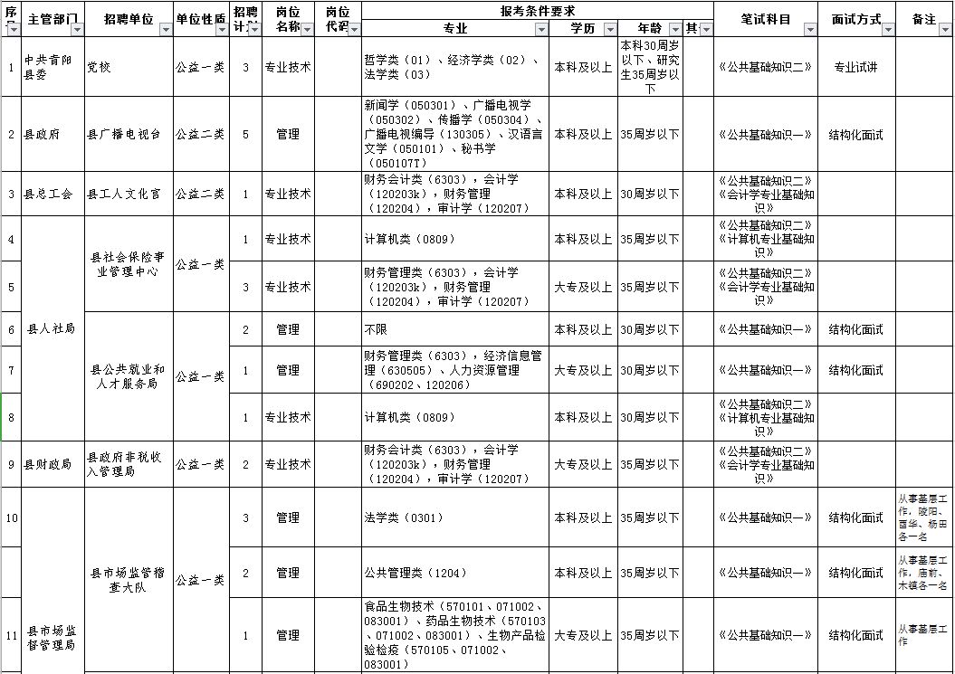 有编制！2019年青阳县事业单位公开招聘工作人员109名（附职位表）