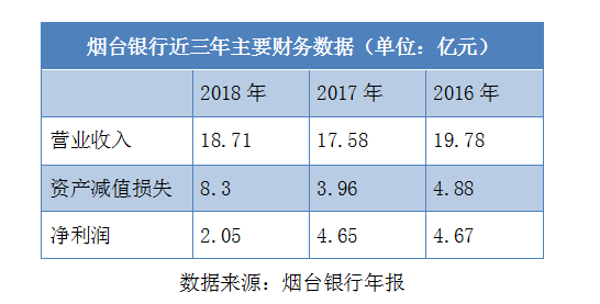 烟台银行原董事长叶文君被查 去年净利润同比腰斩