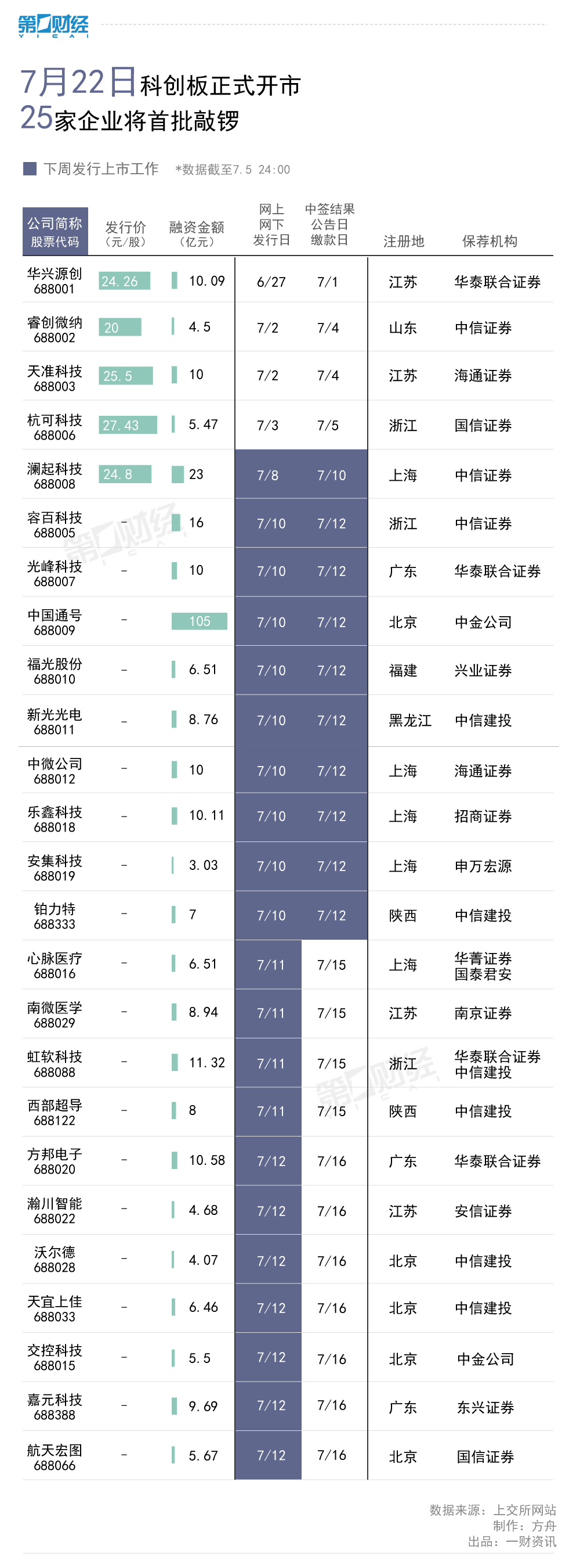 科创板一周情报丨16天后开市鸣锣声将响起，21股下周密集打新