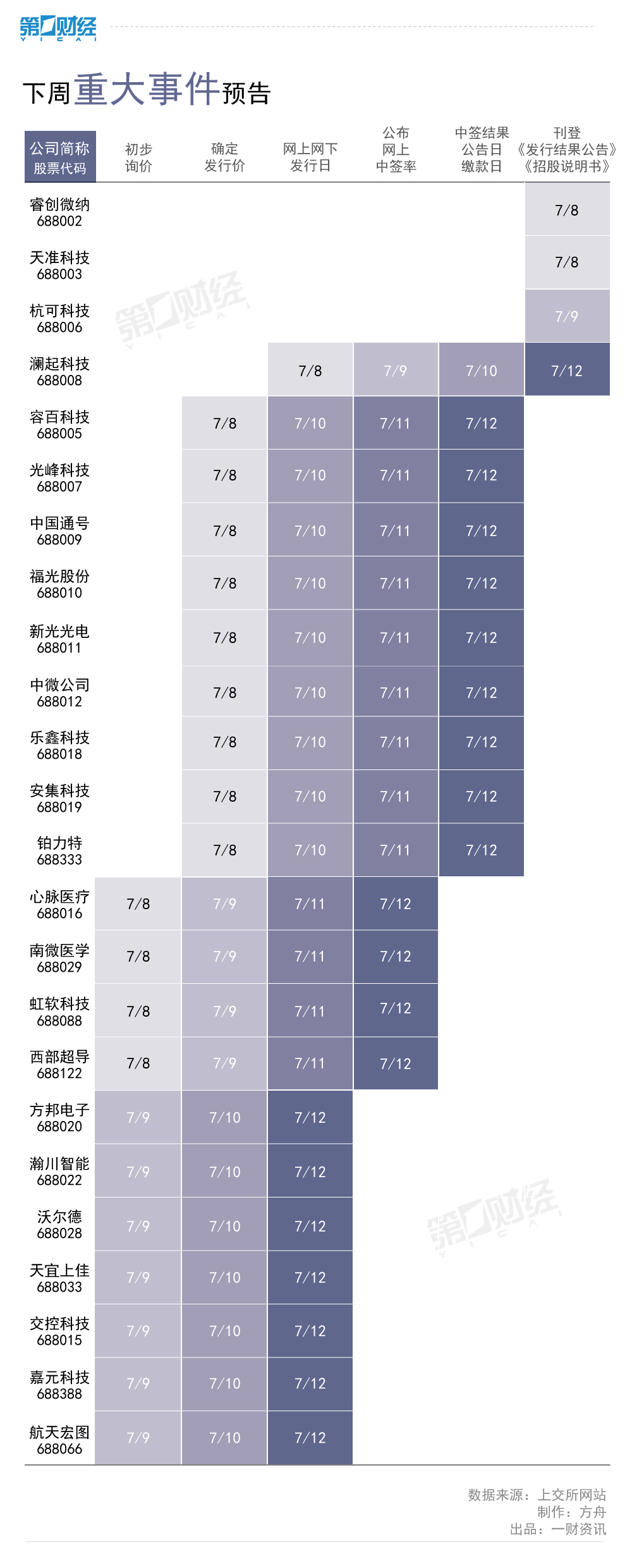 科创板一周情报丨16天后开市鸣锣声将响起，21股下周密集打新