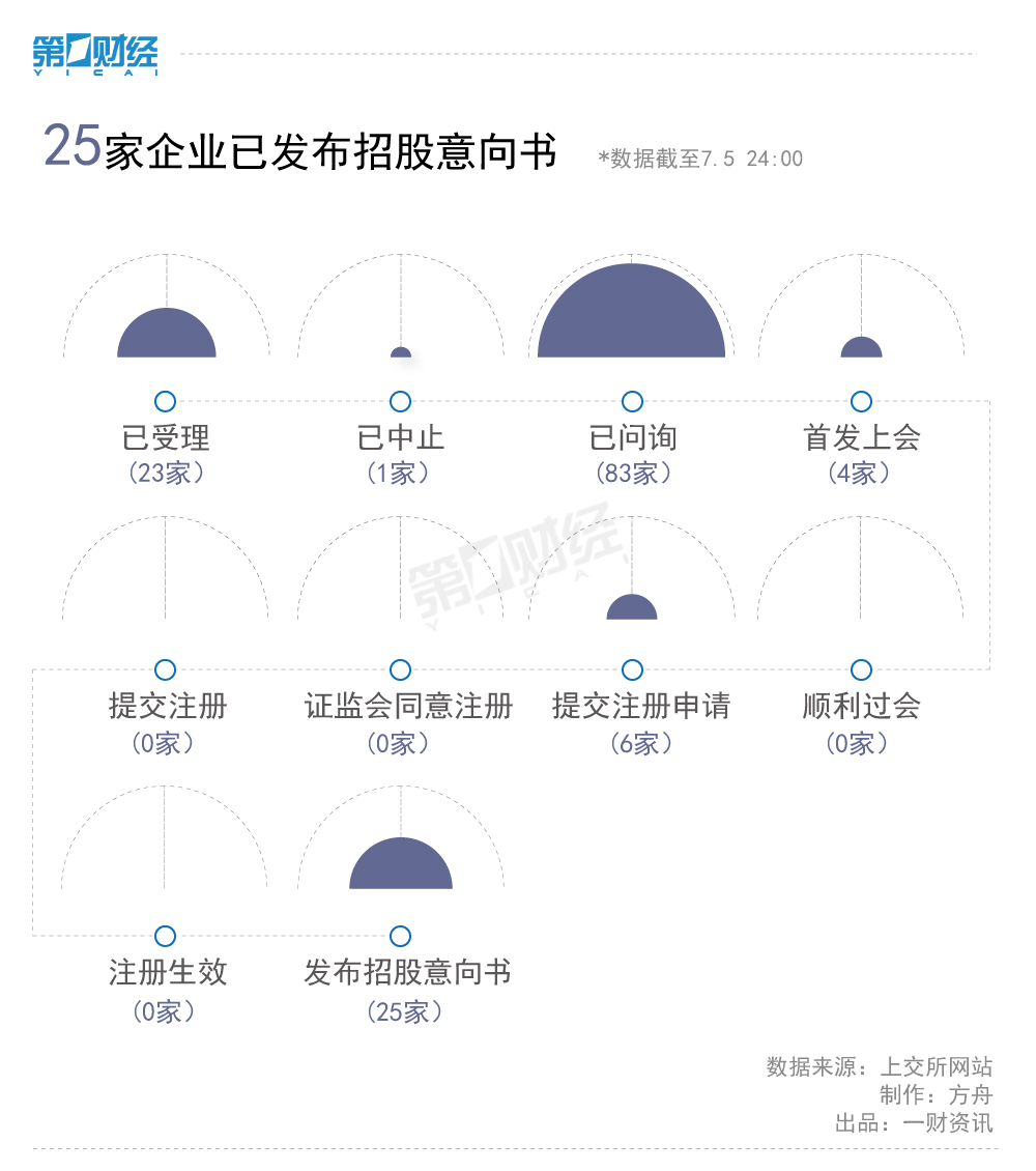 科创板一周情报丨16天后开市鸣锣声将响起，21股下周密集打新