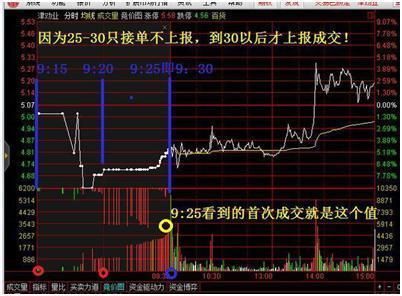 “集合竞价”庄家以6000万手封板，但9.20突然撤单，意味着什么？