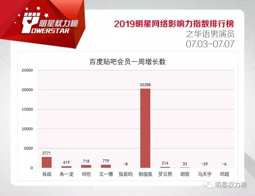 明星网络影响力指数排行榜第207期榜单之华语男演员Top10