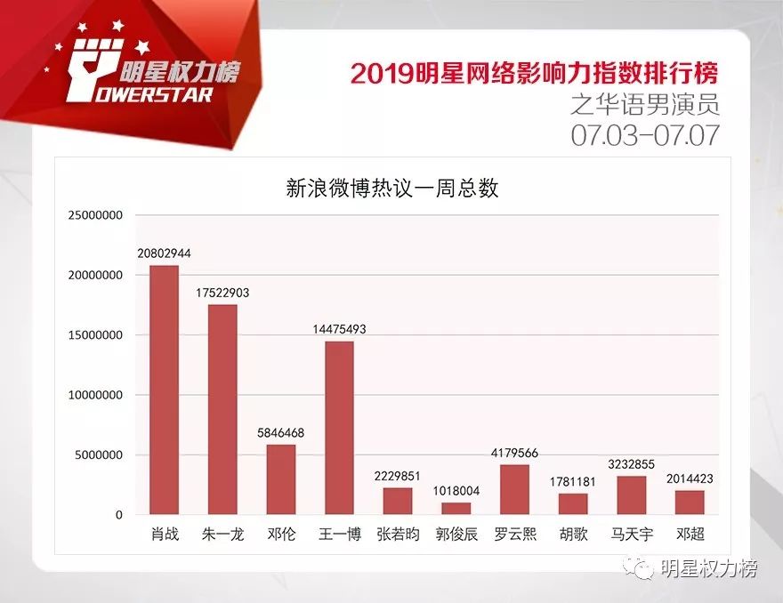 明星网络影响力指数排行榜第207期榜单之华语男演员Top10