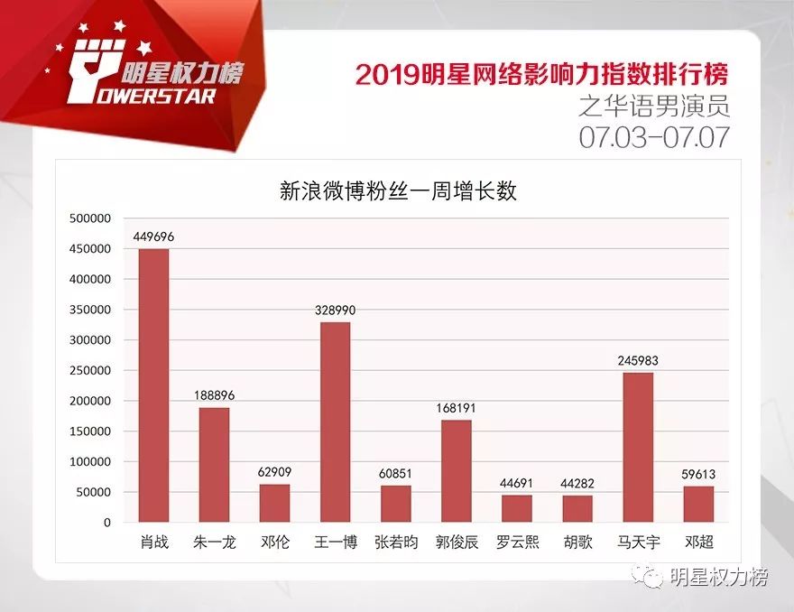 明星网络影响力指数排行榜第207期榜单之华语男演员Top10