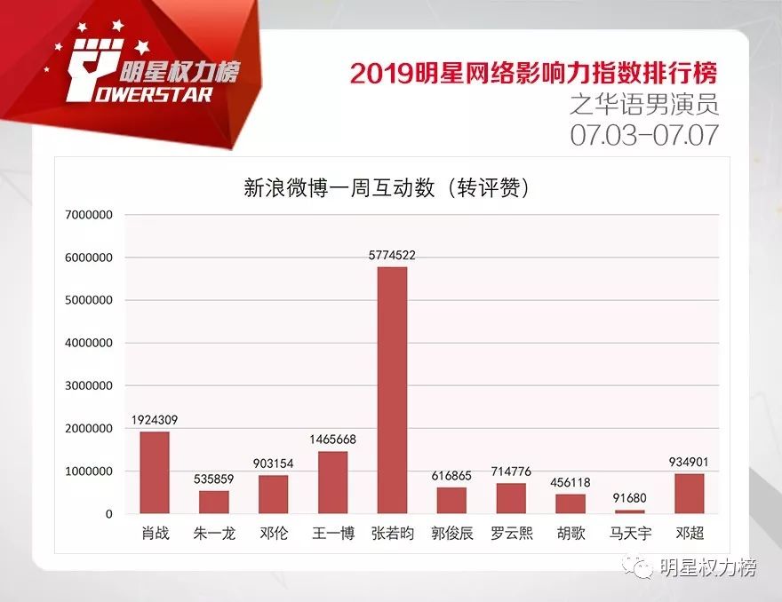 明星网络影响力指数排行榜第207期榜单之华语男演员Top10