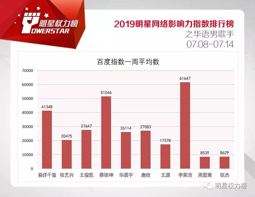 明星网络影响力指数排行榜第208期榜单之华语男歌手Top10