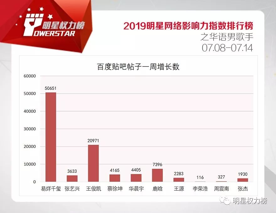 明星网络影响力指数排行榜第208期榜单之华语男歌手Top10