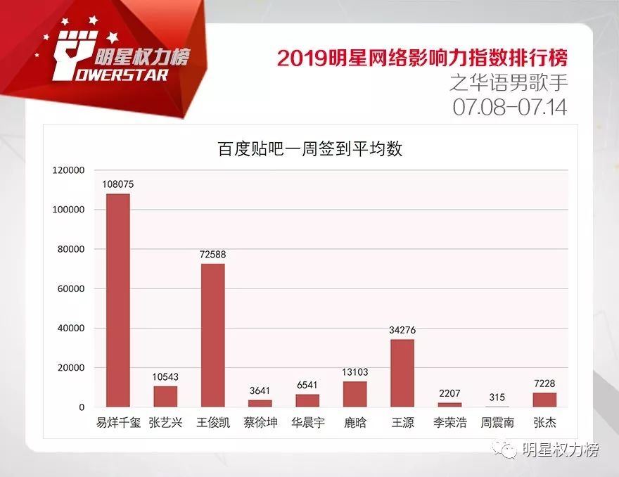 明星网络影响力指数排行榜第208期榜单之华语男歌手Top10