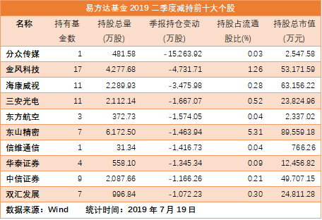 三大公募基金重仓股之易方达基金：钟爱大消费 加仓金融零售