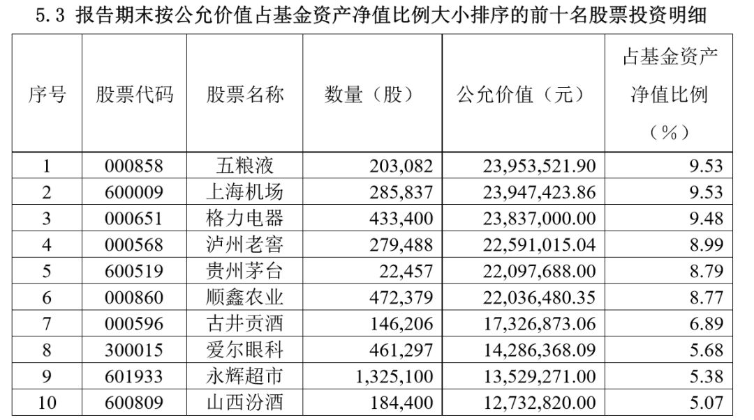 三大公募基金重仓股之易方达基金：钟爱大消费 加仓金融零售