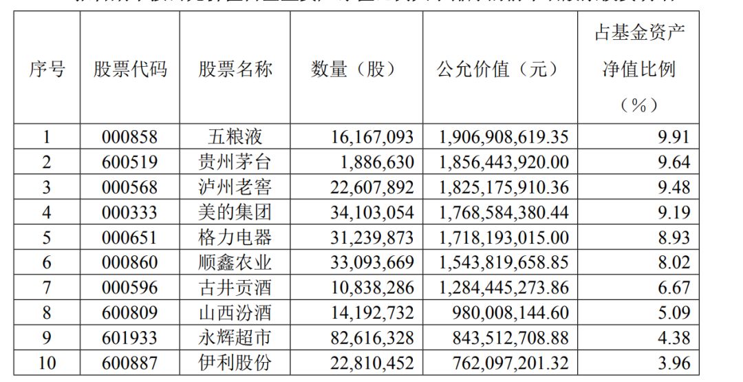 三大公募基金重仓股之易方达基金：钟爱大消费 加仓金融零售