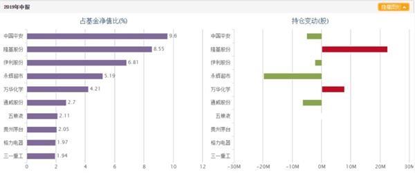 二季度明星基金经理增减仓大曝光