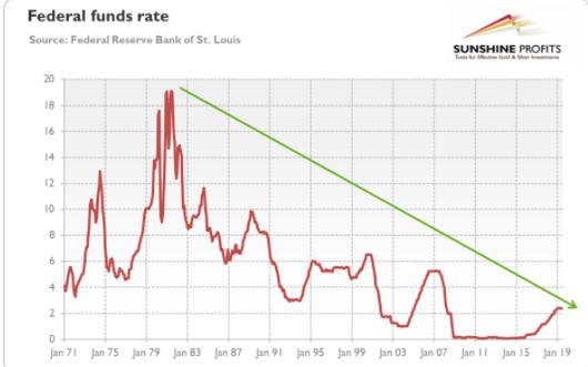美联储或10年来首次降息！降息对黄金价格走势实际有何影响