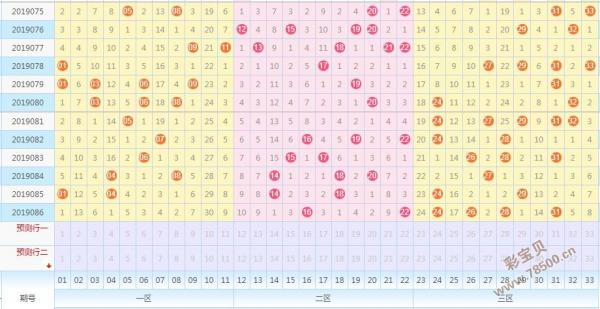 下期双色球预测：2019087期红球六胆