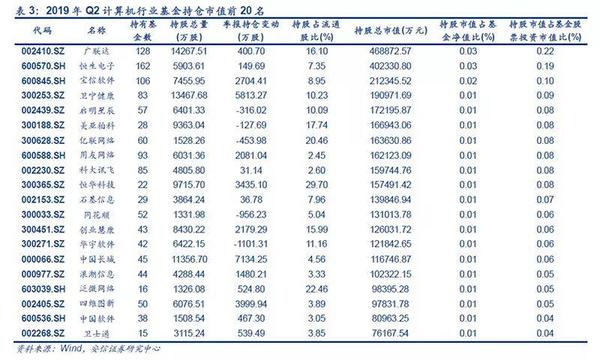 速围观！都说要转战科技股 基金到底重仓了谁