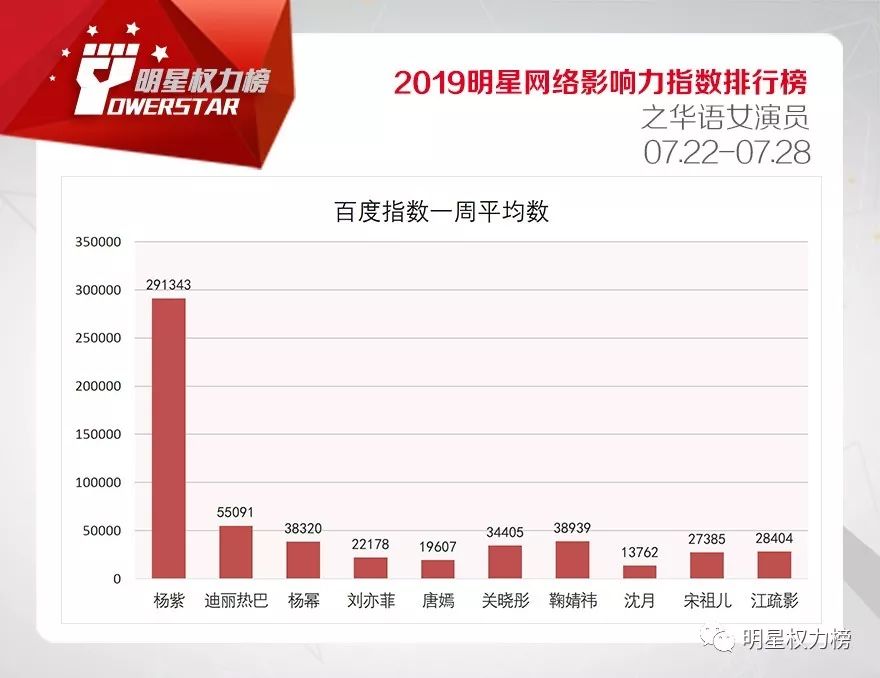 明星网络影响力指数排行榜第210期榜单之华语女演员Top10