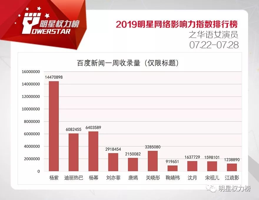 明星网络影响力指数排行榜第210期榜单之华语女演员Top10