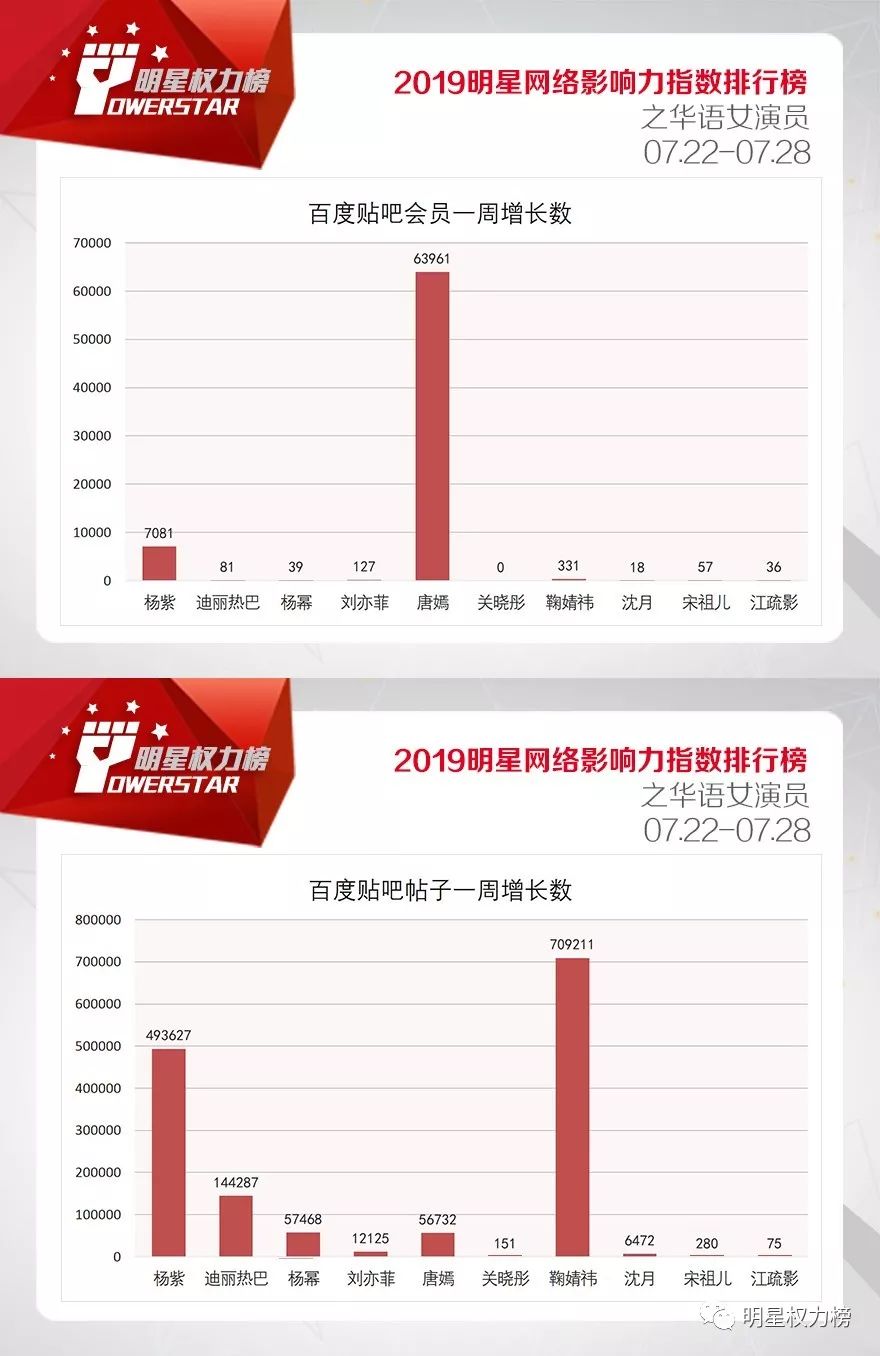 明星网络影响力指数排行榜第210期榜单之华语女演员Top10