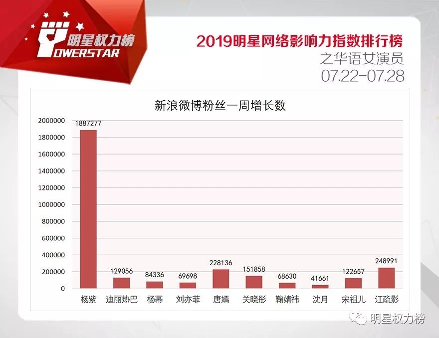 明星网络影响力指数排行榜第210期榜单之华语女演员Top10