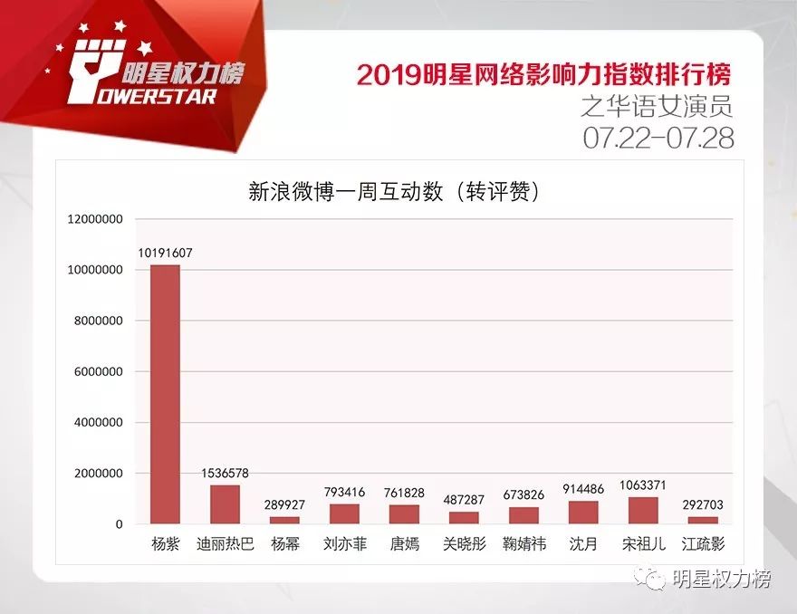 明星网络影响力指数排行榜第210期榜单之华语女演员Top10