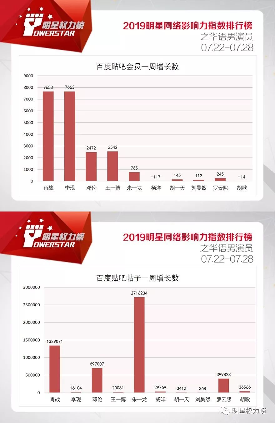 明星网络影响力指数排行榜第210期榜单之华语男演员Top10