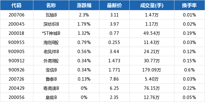 沪市B股指数报收274.33点 下跌1.18%