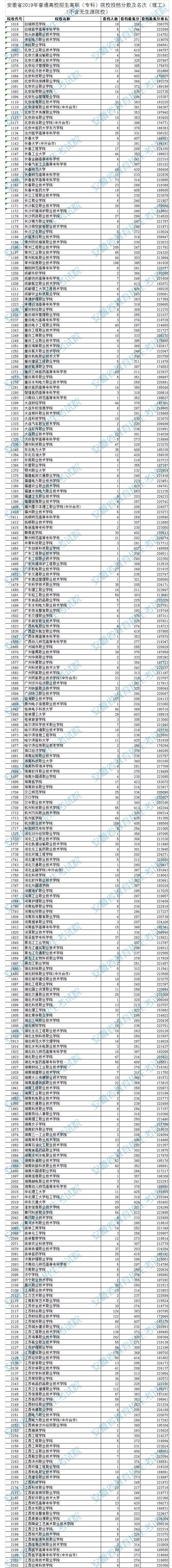 安徽2019高招高职（专科）院校投档分数公布！
