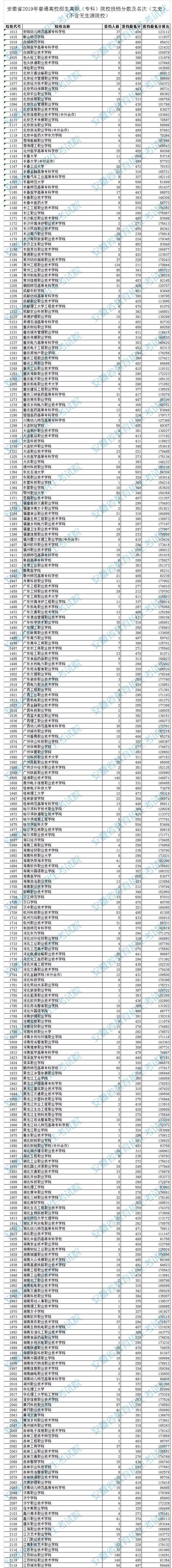 安徽2019高招高职（专科）院校投档分数公布！